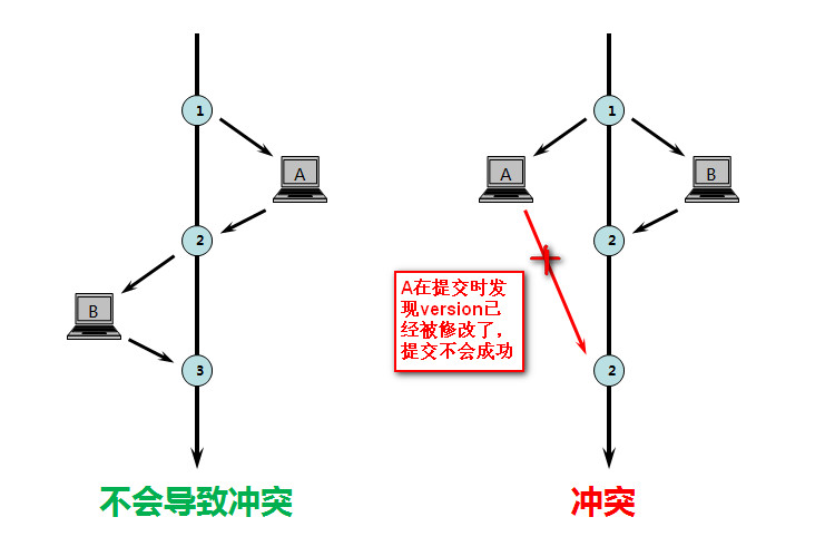 数据版本乐观锁